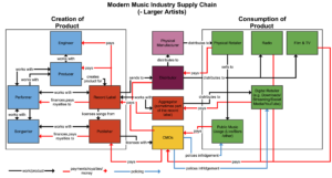 Diagramm der heutigen Musikindustrie, von der Produktion bis zur Veröffentlichung