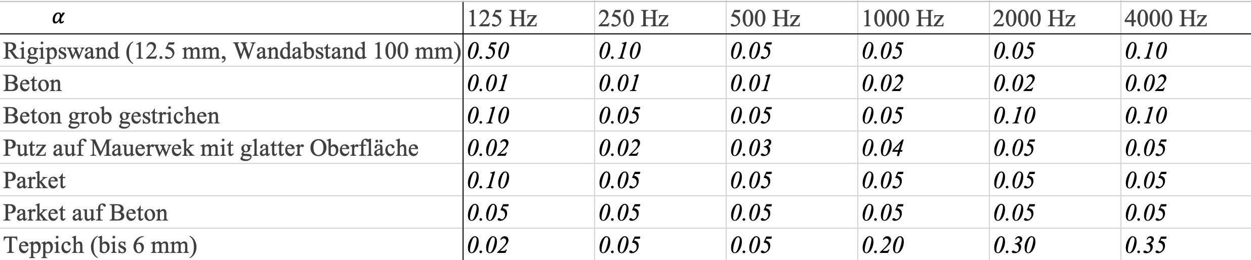 Absorptionsgrad Tabelle Baumaterialien Schallabsorptionsgrad
