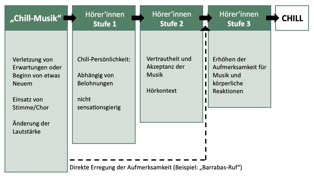 Wenn Musik G nsehaut Hervorruft SystMus