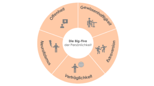 Das Big-Five-Modell zur Beschreibung von Musik und Persönlichkeit.