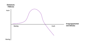 Bei mittlerem Erregungspotential herrscht eine hohe ästhetische Präferenz. 
