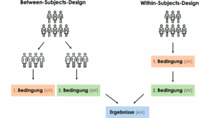 Between-Subjects-Design vs. Within-Subjects-Design als Grafik dargestellt