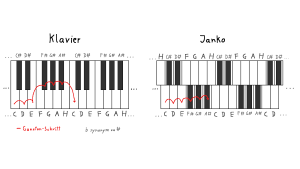 Tastenanordnung beim Klavier und Jankó Klaviatur